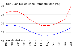 San Juan De Marcona Peru Annual, Yearly, Monthly Temperature Graph
